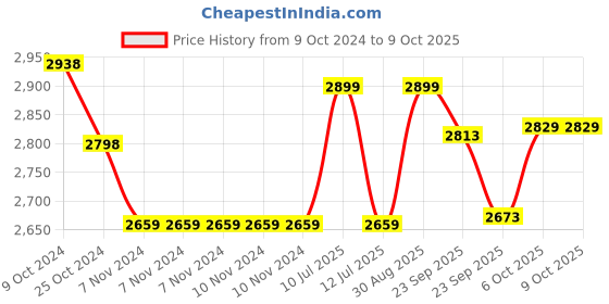 firstcry.com Baybee Bed Rails Guard for Baby Kids Safety with Adjustable Height -  Blue baybee Price History Graph from 9 Oct 2024 to 9 Oct 2025
