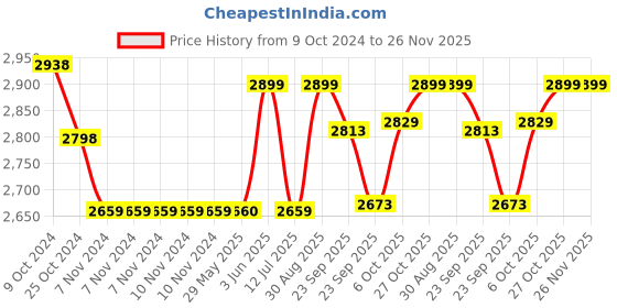 firstcry.com Baybee Bed Rails Guard for Baby Kids Safety with Adjustable Height -  Green baybee Price History Graph from 9 Oct 2024 to 25 Nov 2025