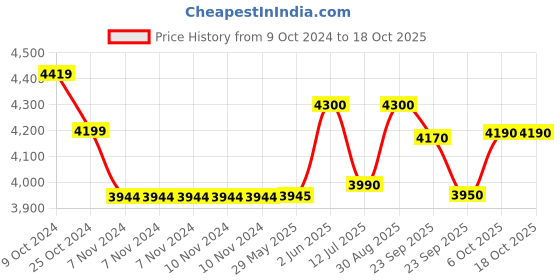 firstcry.com Baybee Bed Rails Guard for Baby Kids Safety with Adjustable Height - Green baybee Price History Graph from 9 Oct 2024 to 18 Oct 2025