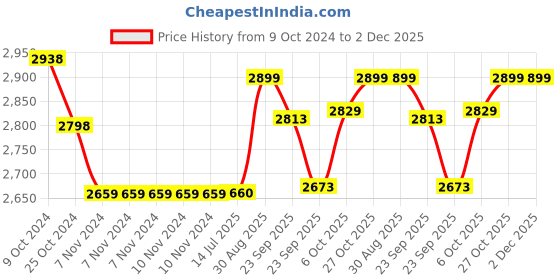firstcry.com Baybee Bed Rails Guard for Baby Kids Safety with Adjustable Height - Pink baybee Price History Graph from 9 Oct 2024 to 1 Dec 2025