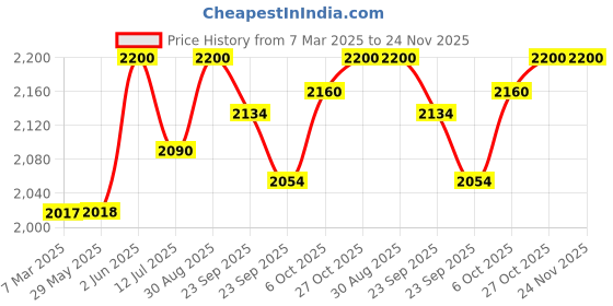 firstcry.com Baybee Binky Multifunctional Baby Walker with 3 Level Height Adjustment, Foldable & Convertible Musical Toy to Food Tray for Boys & Girls (Green) baybee Price History Graph from 7 Mar 2025 to 24 Nov 2025