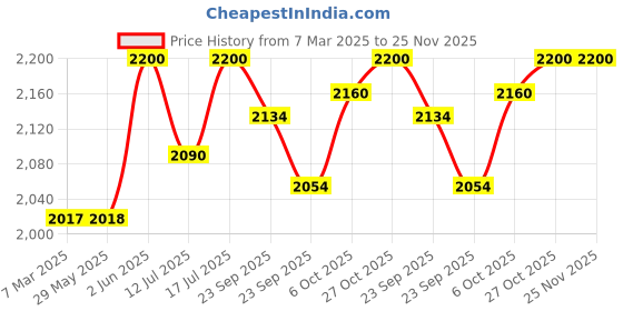 firstcry.com Baybee Binky Multifunctional Baby Walker with 3 Level Height Adjustment, Foldable & Convertible Musical Toy to Food Tray for Boys & Girls (Pink) baybee Price History Graph from 7 Mar 2025 to 25 Nov 2025