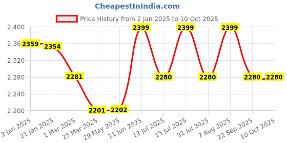 firstcry.com Baybee Bizzy Round Activity Walker with Adjustable Height and Musical Toy Bar - Aqua Blue baybee Price History Graph from 2 Jan 2025 to 10 Oct 2025