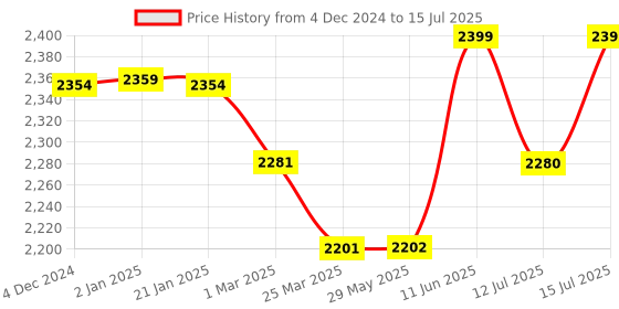 firstcry.com Baybee Bizzy Round Activity Walker with Adjustable Height and Musical Toy Bar - Blue baybee Price History Graph from 4 Dec 2024 to 15 Jul 2025