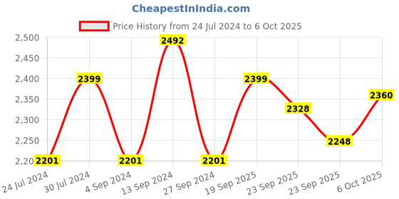 firstcry.com Baybee Bizzy Round Activity Walker with Adjustable Height and Musical Toy Bar - Dark Blue baybee Price History Graph from 24 Jul 2024 to 6 Oct 2025