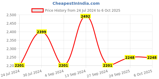 firstcry.com Baybee Bizzy Round Activity Walker with Adjustable Height and Musical Toy Bar - Green baybee Price History Graph from 24 Jul 2024 to 5 Oct 2025