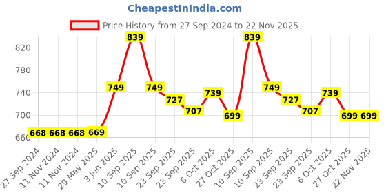 firstcry.com Baybee Blaster Gun Toys for Kids Toy Gun with 10 Safe Soft Foam Fun Target Shooting Gun Battle Fight Game for Kids Toys - Green baybee Price History Graph from 27 Sep 2024 to 22 Nov 2025