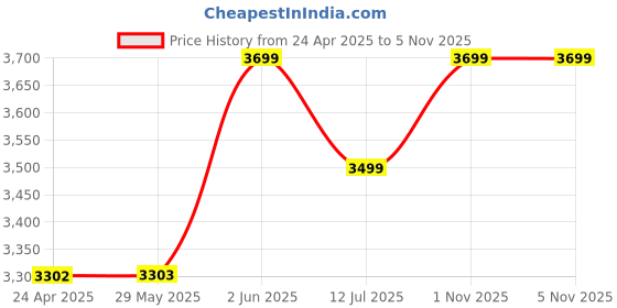 firstcry.com Baybee Blaze 4-in-1 Baby Tricycle for Kids with Smart Parental Push Handle, Safety Guardrail & Canopy | Kids Tricycle with 3 EVA Wheels, Bell & Basket, Trike Baby Cycle - Green baybee Price History Graph from 24 Apr 2025 to 3 Nov 2025