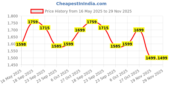 firstcry.com Baybee Booster Car Seat for Kids Comfortable & Lightweight Travel Seat | Portable Child Safety Seat with Belt Guide for Cars (Grey) baybee Price History Graph from 16 May 2025 to 29 Nov 2025
