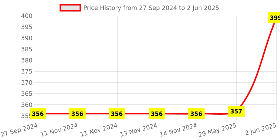 firstcry.com Baybee Bowling Set 6 Pins and 2 Ball- (Color and Print May Vary) baybee Price History Graph from 27 Sep 2024 to 2 Jun 2025