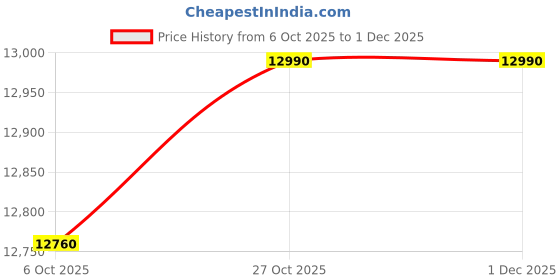 firstcry.com Baybee Broot Electric Rechargeable Battery Operated Jeep Car for Kids with LED Light Remote Control & Music - Blue baybee Price History Graph from 6 Oct 2025 to 30 Nov 2025