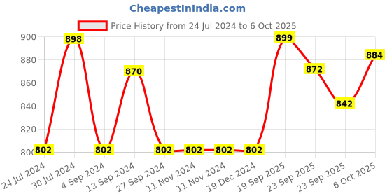 firstcry.com Baybee Bubbles Hanging Cradle With Mosquito Net - Blue baybee Price History Graph from 24 Jul 2024 to 6 Oct 2025