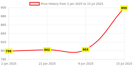 firstcry.com Baybee Bubbles Hanging Cradle With Mosquito Net - Blue baybee Price History Graph from 2 Jan 2025 to 15 Jul 2025