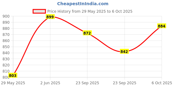 firstcry.com Baybee Bubbles Hanging Cradle With Mosquito Net - Pink baybee Price History Graph from 29 May 2025 to 6 Oct 2025
