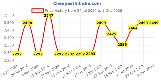 firstcry.com Baybee Clafy Baby Walker for Kids, Folding Walker with 3 Height Adjustable, Cushion Seat, Removable Tray, Activity Kids Walker with Musical Toy Bar  (Yellow) baybee Price History Graph from 24 Jul 2024 to 2 Dec 2025