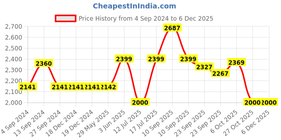 firstcry.com Baybee Clento 2 in 1 Baby High Chair for Kids, Baby Feeding Chair with 2 Height Adjustable, Footrest, Tray, Mobile Stand, 3 Point Safety Belt | Kids High Chair for Baby (Blue) baybee Price History Graph from 4 Sep 2024 to 5 Dec 2025