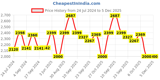 firstcry.com Baybee Clento 2 in 1 Baby High Chair for Kids, Baby Feeding Chair with 2 Height Adjustable, Footrest, Tray, Mobile Stand, 3 Point Safety Belt | Kids High Chair for Baby (Pink) baybee Price History Graph from 24 Jul 2024 to 5 Dec 2025