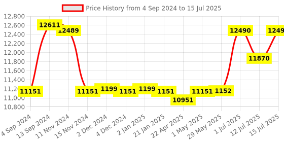 firstcry.com Baybee Convertible Infant Baby Pram Stroller with Car Seat Combo Metal Frame Bassinet 3 Position Adjustable Seat & Canopy - Black baybee Price History Graph from 4 Sep 2024 to 15 Jul 2025