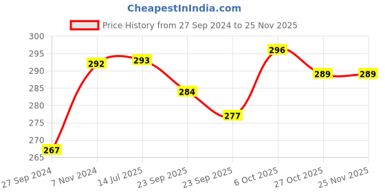 firstcry.com Baybee Cosmetic Cotton Powder Puff with Storage Container - Blue baybee Price History Graph from 27 Sep 2024 to 24 Nov 2025