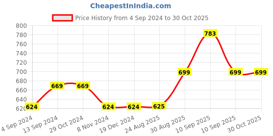 firstcry.com Baybee Cotton Baby Bed Cum Carry Bed, Printed Baby Sleeping Bag-Baby Bed-Infant Portable Bassinet-Nest for Co-Sleeping Baby Bedding for New Born - (Blue) baybee Price History Graph from 4 Sep 2024 to 30 Oct 2025
