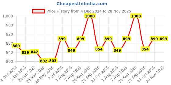 firstcry.com BAYBEE Cotton Baby Hanging Cradle for New Born Baby, Baby Cradle with Mosquito Net & Spring - Blue baybee Price History Graph from 4 Dec 2024 to 28 Nov 2025