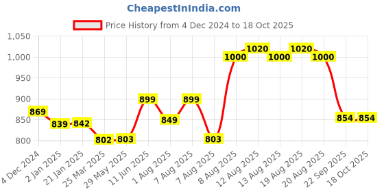 firstcry.com BAYBEE Cotton Baby Hanging Cradle for New Born Baby, Baby Cradle with Mosquito Net & Spring - Orange baybee Price History Graph from 4 Dec 2024 to 17 Oct 2025