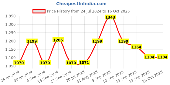 firstcry.com Baybee Cotton Baby Hanging Swing cradle with Mosquito Net - Purple baybee Price History Graph from 24 Jul 2024 to 15 Oct 2025
