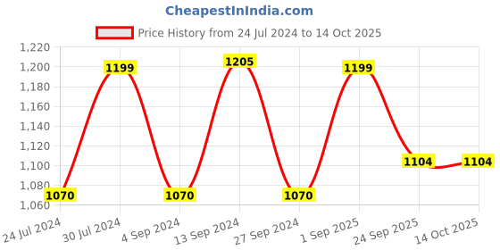 firstcry.com Baybee Cotton Baby Hanging Swing cradle with Mosquito Net - Yellow baybee Price History Graph from 24 Jul 2024 to 14 Oct 2025