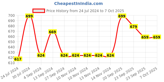 firstcry.com Baybee Cotton Bedding Set For New Born Baby With Mattress, Mosquito Net with Zip Closure, Neck Pillow & 2 Bolsters Baby Sleeping Bag Combo Gadda set - Blue baybee Price History Graph from 24 Jul 2024 to 6 Oct 2025