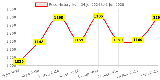 firstcry.com Baybee Cotton Jhula Swing Hanging cradle with Mosquito Net & Spring - Orange baybee Price History Graph from 24 Jul 2024 to 3 Jun 2025