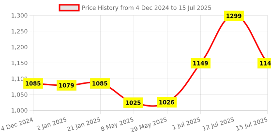 firstcry.com Baybee Cotton Jhula Swing Hanging cradle with Mosquito Net & Spring - Orange baybee Price History Graph from 4 Dec 2024 to 15 Jul 2025