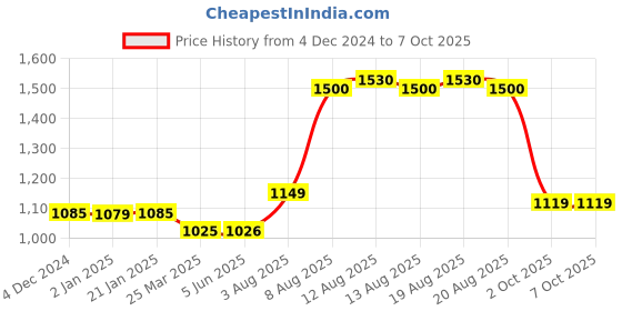 firstcry.com Baybee Cotton Jhula Swing Hanging cradle with Mosquito Net & Spring - Pink baybee Price History Graph from 4 Dec 2024 to 7 Oct 2025