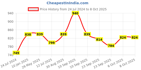firstcry.com BAYBEE Cotton Swaddle Wrap with Head Protection Support & Velcro Closure - Orange baybee Price History Graph from 24 Jul 2024 to 7 Oct 2025