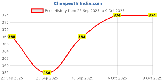 firstcry.com Baybee Daffodil 330 ml Baby Sipper Bottle for Kids Anti Spill Sipper Cup with Soft Silicone Straw with Handle & Rotating Fan - (Pink) baybee Price History Graph from 23 Sep 2025 to 9 Oct 2025