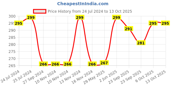 firstcry.com Baybee Detachable Hula Hoop Toys Fitness Hoola Hoop Rings with 8 Interlock Piece & Adjustable Size - Color May Vary baybee Price History Graph from 24 Jul 2024 to 12 Oct 2025