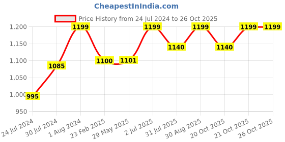 firstcry.com Baybee Dining Chair for Kids Study Table Chair with Cushion Seat & Feeding Tray- Orange baybee Price History Graph from 24 Jul 2024 to 25 Oct 2025