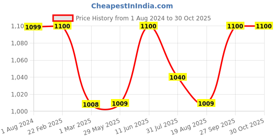 firstcry.com Baybee Dinning Baby Chair with Cushion Seat - Pink baybee Price History Graph from 1 Aug 2024 to 29 Oct 2025