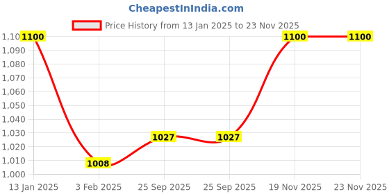 firstcry.com Baybee Dinning Plastic Baby Chair with Cushion Seat & High Backrest - Blue baybee Price History Graph from 13 Jan 2025 to 23 Nov 2025