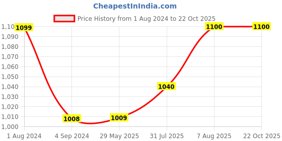 firstcry.com Baybee Dinning Plastic Baby Chair with Cushion Seat & High Backrest  - Blue baybee Price History Graph from 1 Aug 2024 to 21 Oct 2025