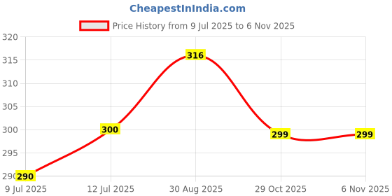 firstcry.com Baybee Dinosaur Shape BPA Free Silicone Teether - Pink baybee Price History Graph from 9 Jul 2025 to 3 Nov 2025