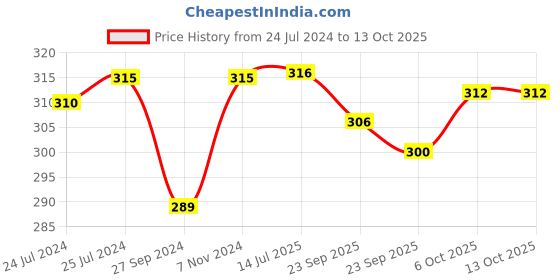 firstcry.com Baybee Dinosaur Shape Silicone Teether - Blue baybee Price History Graph from 24 Jul 2024 to 13 Oct 2025