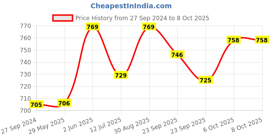 firstcry.com Baybee Door Stopper Pack of 4 - Pink baybee Price History Graph from 27 Sep 2024 to 6 Oct 2025