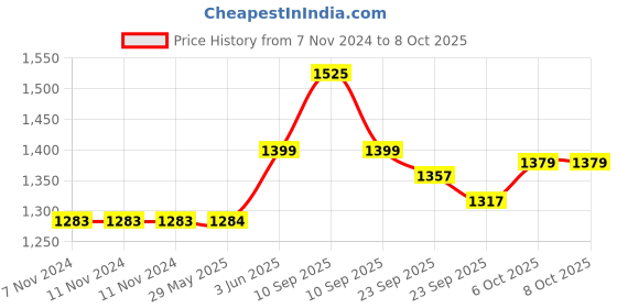 firstcry.com Baybee Double Sided 1:28 Scale Rechargeable Remote Control Car for Kids - Yellow baybee Price History Graph from 7 Nov 2024 to 8 Oct 2025
