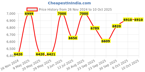 firstcry.com BAYBEE DreamDesk Kids Study Table for Students with Chair 6 Height Adjustable Table | Desk & Chair Set for Kids at Home or School | Reading & Writing Study Table for Kids (Pink) baybee Price History Graph from 26 Nov 2024 to 10 Oct 2025