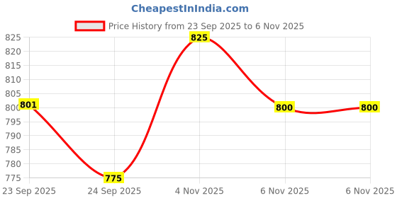 firstcry.com BAYBEE Dripzy Baby Sipper Bottle with Straw for Kids | Leak Proof BPA Free with Stainless Steel & Safe Lid with Lock | Non Spill Drinking Sipper Water Bottle for School Kids Boys Girls (500ml, Beige) baybee Price History Graph from 23 Sep 2025 to 6 Nov 2025