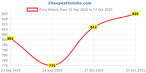 firstcry.com BAYBEE Dripzy Baby Sipper Bottle with Straw for Kids | Leak Proof BPA Free with Stainless Steel & Safe Lid with Lock | Non Spill Drinking Sipper Water Bottle for School Kids Boys Girls (500ml, Blue) baybee Price History Graph from 23 Sep 2025 to 27 Oct 2025