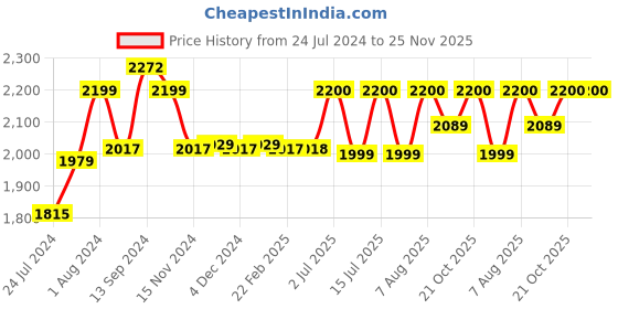 firstcry.com Baybee Drono Baby Walker for Kids Round Kids Walker with 4 Seat Height Adjustable | Activity Walker for Baby with Food Tray & Musical Toy Bar - Red baybee Price History Graph from 24 Jul 2024 to 25 Nov 2025