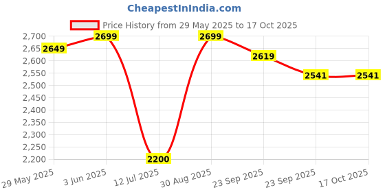 firstcry.com Baybee Drono Pro Baby Walker for Kids Round Kids Walker with Parental Push Handle & 4 Seat Height Adjustable Activity Walker for Baby with Musical Toy Bar & Footmat - Grey baybee Price History Graph from 29 May 2025 to 15 Oct 2025