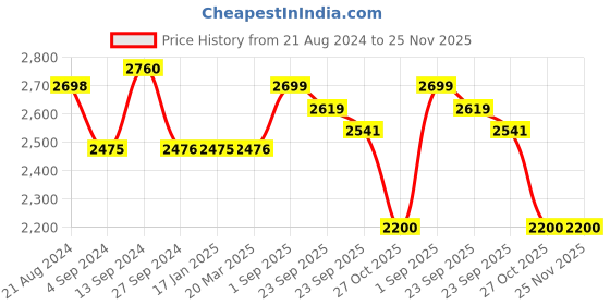 firstcry.com Baybee Drono Pro Baby Walker for Kids Round Kids Walker with Parental Push Handle & 4 Seat Height Adjustable Activity Walker for Baby with Musical Toy Bar & Footmat - Pink baybee Price History Graph from 21 Aug 2024 to 25 Nov 2025