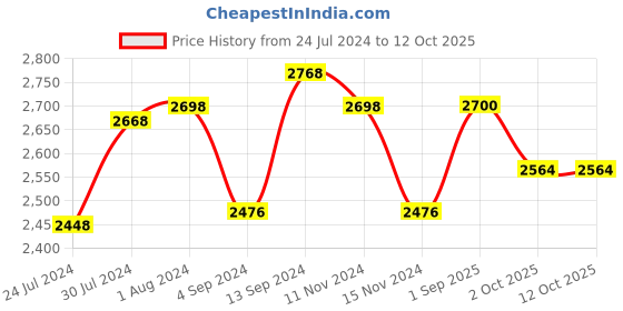 firstcry.com Baybee Drono Pro Baby Walker for Kids Round Kids Walker with Parental Push Handle & 4 Seat Height Adjustable Activity Walker for Baby with Musical Toy Bar & Footmat - Red baybee Price History Graph from 24 Jul 2024 to 11 Oct 2025